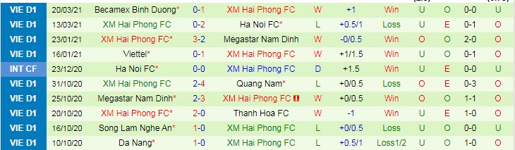 10 trận gần nhất trước đối đầu Hồng Lĩnh Hà Tĩnh vs Hải Phòng