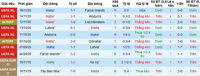 Malta có thành tích tốt trong 10 trận gần nhất