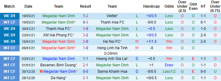 Phong độ 2 đội Nam Định vs Bình Định