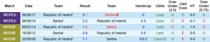 Quá khứ đối đầu của 2 đội Serbia và CH Ireland