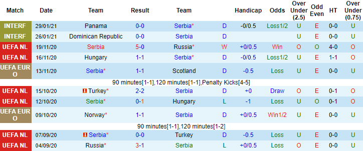 thống kế về đội tuyển Serbia 10 trận gần đây