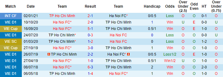 lịch sử đối đầu 2 đội TP.HCM vs Hà Nội