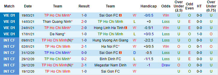 thống kê 10 trận trước đối đầu TP.HCM vs Hà Nội