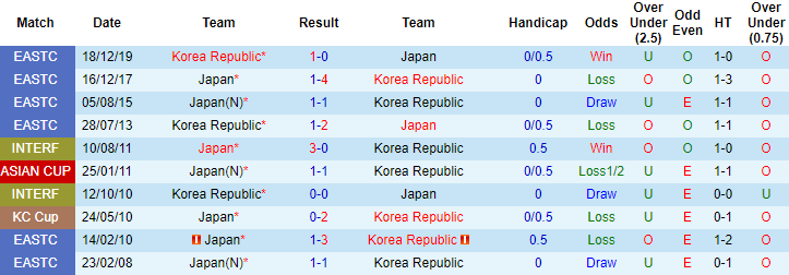 Lịch sử bóng đá 2 đội Hàn Quốc vs Nhật Bản