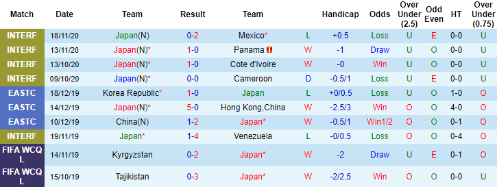 10 trận bóng gần đây của đội tuyển Nhật Bản