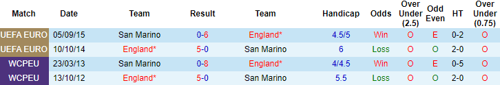 Lịch sử đối đấu 4 lần trước đây giữa Anh vs San Marino