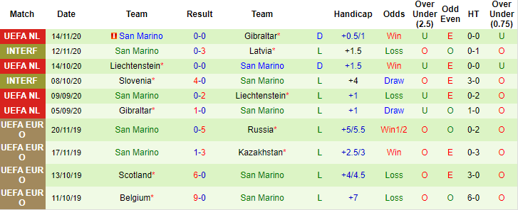 thống kê 10 trận gần nhất San Marino