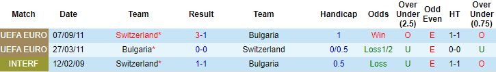 Bulgaria vs Thuỵ Sĩ trong quá khứ