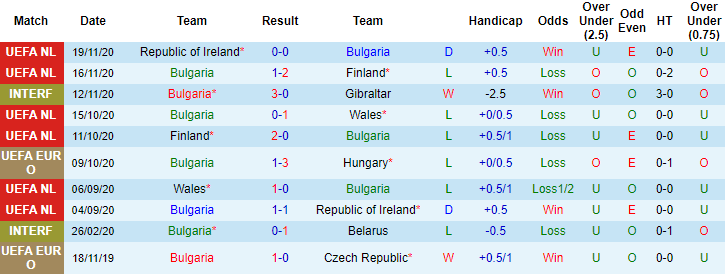 Bulgaria 10 trận đấu gần nhất