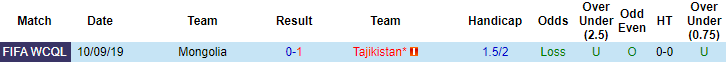 Tajikistan vs Mông Cổ đã từng gặp nhau 1 lần trong quá khứ