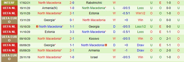 Bắc Macedonia 10 trận gần nhất