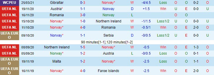 Phong độ các trận gần đây của Na Uy