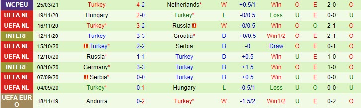 Thổ Nhĩ Kỳ trong 10 trận đấu gần nhất
