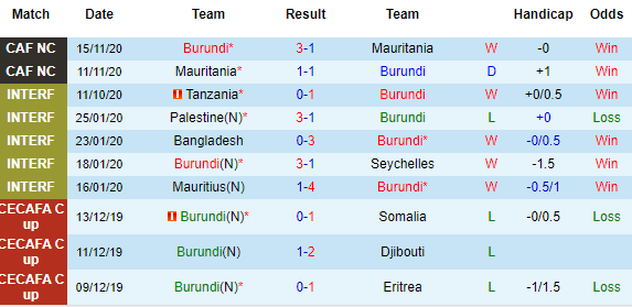 10 trận gần đấy Burundi 