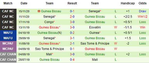 Guinea-Bissau thi đấu tốt trong thời gian gần