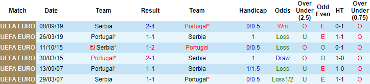 Bồ Đào Nha vs Serbia lịch sử đối đầu nghiên hẳn về BĐN