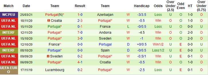 Bồ Đào Nha thống kê các trận gần nhất