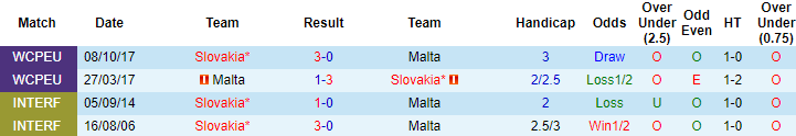 Slovakia và Malta đã từng gặp nhau 4 lần trong quá khứ