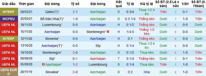đánh giá phong độ Azerbaijan