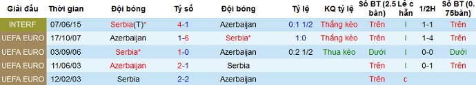 6 lần đối đầu gần nhất giữa  Azerbaijan cùng Serbia