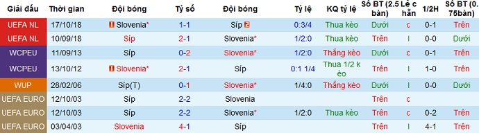 những lần đối đầu trong quá khứ Síp vs Slovenia
