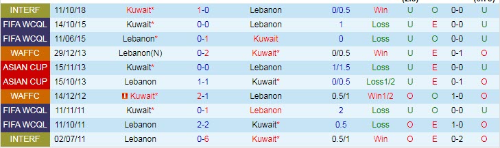 Tỉ số ngang bằng về lịch sử giẵ Kuwait và Lebanon