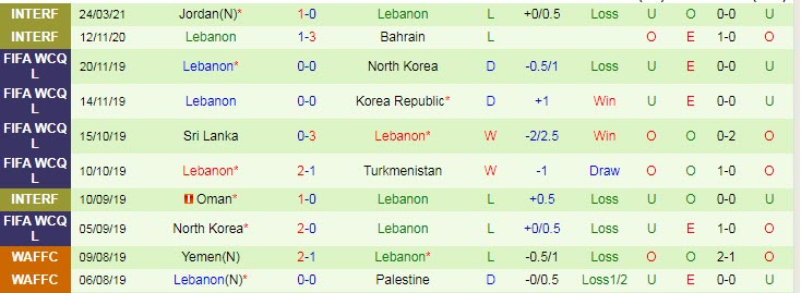 Lebanon 10 trận gần nhất