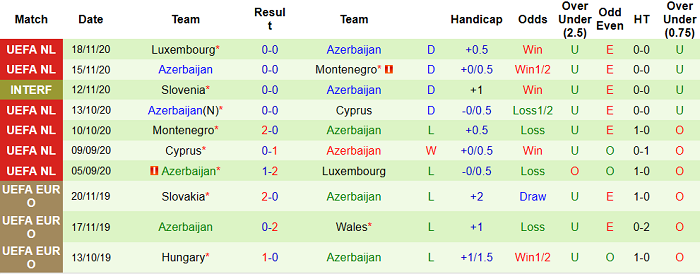 Thống kê 10 trận Azerbaijan