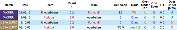Bồ Đào Nha vs Azerbaijan đã gặp nhau 4 lần trong quá khứ