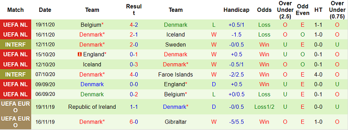 Đan Mạch 10 trận gần nhất