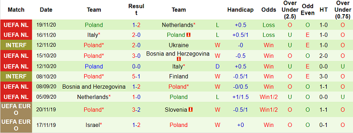 Thống kê 10 trận gần nhất của Ba Lan