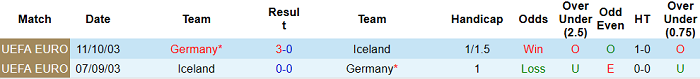 2 trận đối đầu trong quá khứ giữa Iceland và Đức
