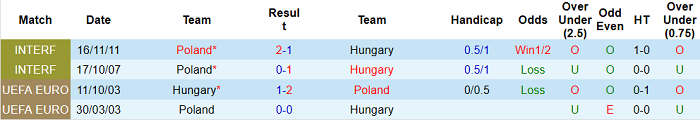 4 Lần đối đầu trực tiếp giữa Hungary và Ba Lan