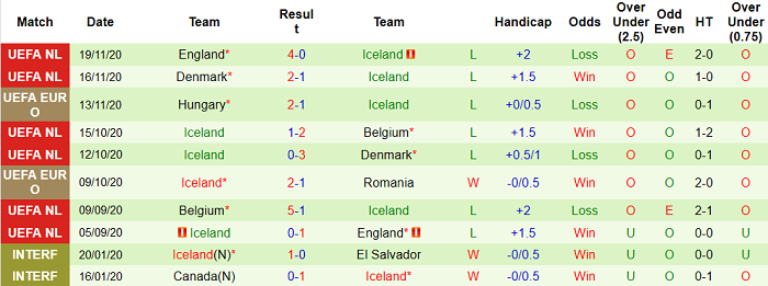 Iceland 10 trận gần nhất