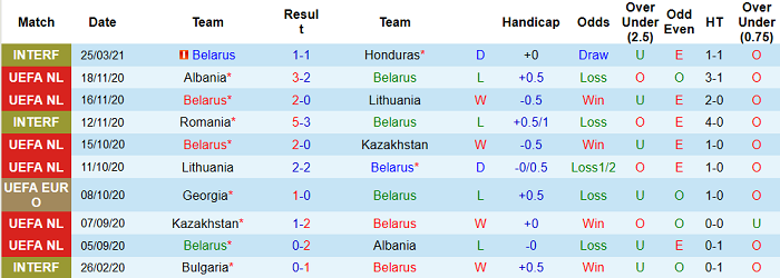 Thành tích 10 trận đấu gần đây của Belarus