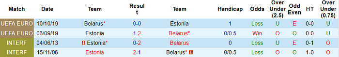 4 lần chạm trán trong quá khứ giữa Belarus và Estonia
