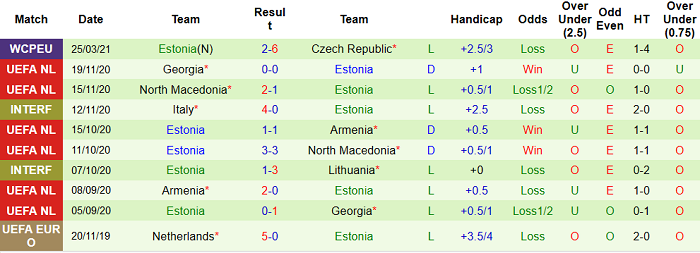 Estonia 10 trận gần đây