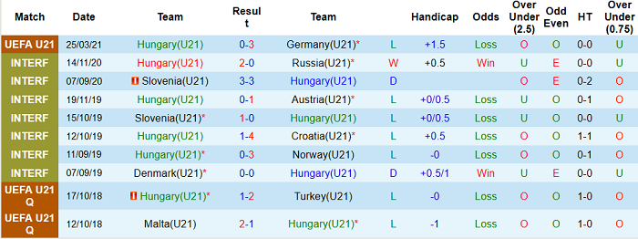 Hungary U21 10 trận gần đây