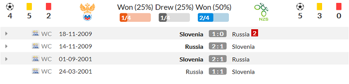 Bốn trận đối đầu gần nhất giữa Nga và Slovenia