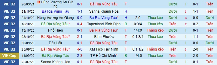 Bà Rịa-Vũng Tàu 10 trận gần nhất của giải hạng nhất quốc gia