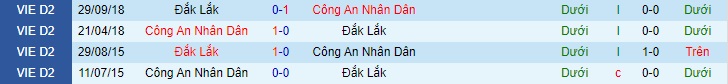 Tỉ số 4 trận đối đấu trong quá khứ của CAND vs Đắk Lắk