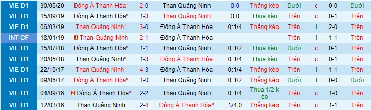 đánh giá lịch sử đối đầu Than Quảng Ninh vs Thanh Hóa