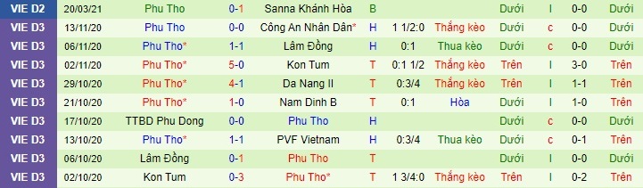 CLB Phú Thọ 10 trận gần đây