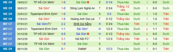 Sài Gòn FC phong độ trong 10 trận gần đây